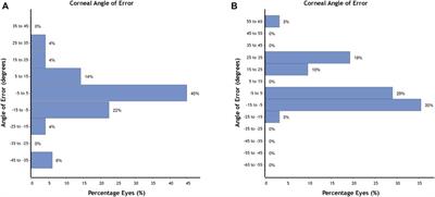 Effectiveness of reducing corneal astigmatism after combined high-frequency LDV Z8 femtosecond laser-assisted phacoemulsification and arcuate keratotomy